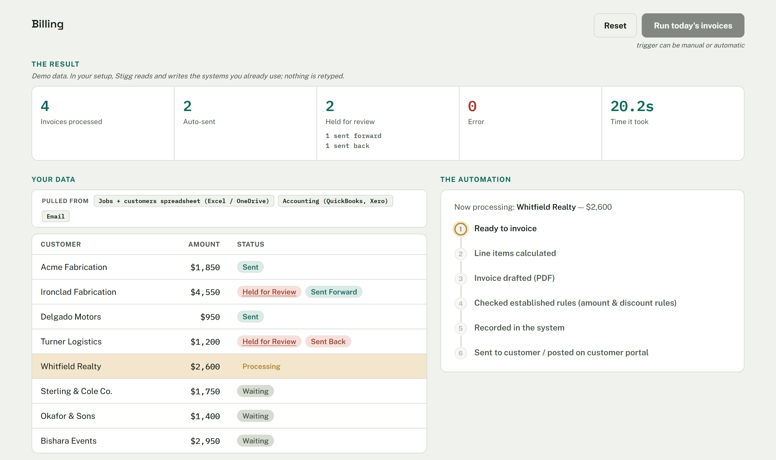 The Stigg billing automation mid-run: invoices processed down a customer list, four done and one in progress. Two were held for review — a $4,550 invoice over the $3,000 threshold, sent forward by a person, and a discounted line, sent back.
